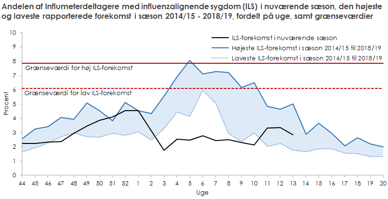 Andelen af Influmeterdeltager med influenzalignende sygdom i nuværende sæson, den højeste og laveste rapporterede forekomst i sæson 2014/15 til 2018/19, samt grænseværdi
