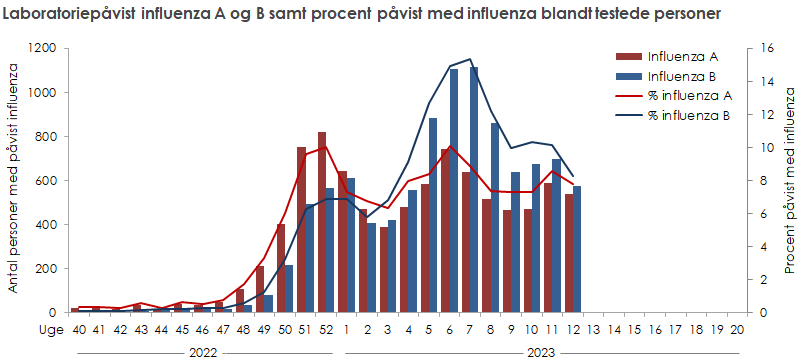 Laboratoriepåvist influenza A og B samt procent med påvist influenza blandt testede personer