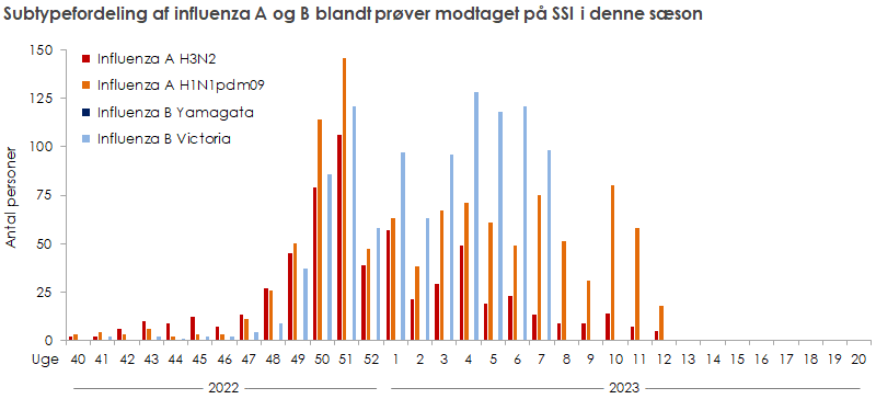 Subtypefordeling af influenza A og B blandt prøver modtaget på SSI