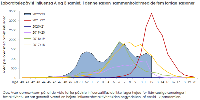 Laboratoriepåvist influenza blandt testede personer i denne sæson sammenholdt med de fem forrige sæsoner