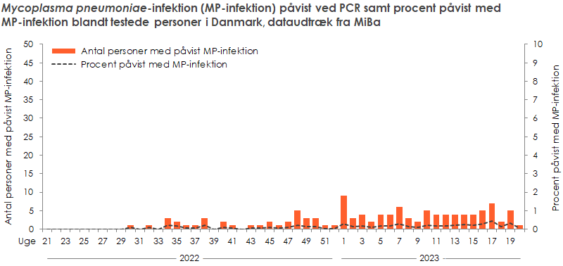 Laboratoriepåvist Mycoplasma pneumoniae-infektion samt procent påvist med Mycoplasma pneumoniae blandt testede personer
