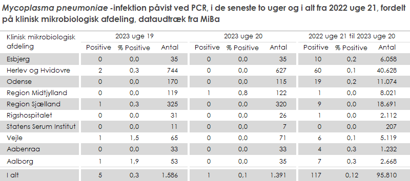 Laboratoriepåvist Mycoplasma pneumoniae-infektion fordelt på KMA