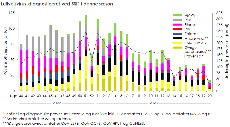 Luftvejsvirus diagnosticeret ved SSI