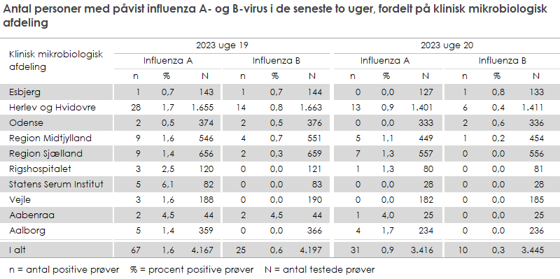Antal personer med påvist influenza A- og B-virus i de seneste to uger