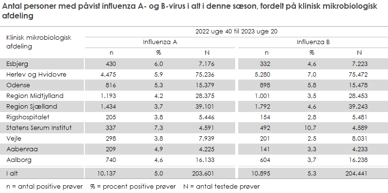 Antal personer med påvist influenza A- og B-virus i alt i denne sæson