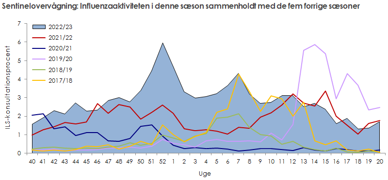 Sentinelovervågning: influenzaaktiviteten i denne sæson sammenholdt med de fem forrige sæsoner