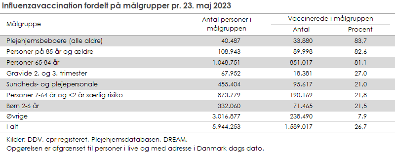 Sentinelprøver fordelt på virus, siden uge 40, 2022