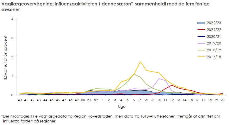 Vagtlægeovervågning: influenzaaktiviteten i denne sæson sammenholdt med de fem forrige sæsoner