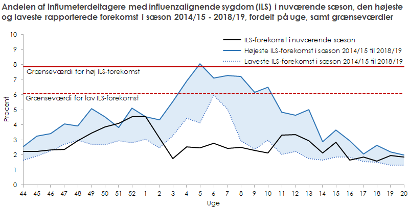 Andelen af Influmeterdeltager med influenzalignende sygdom i nuværende sæson, den højeste og laveste rapporterede forekomst i sæson 2014/15 til 2018/19, samt grænseværdi