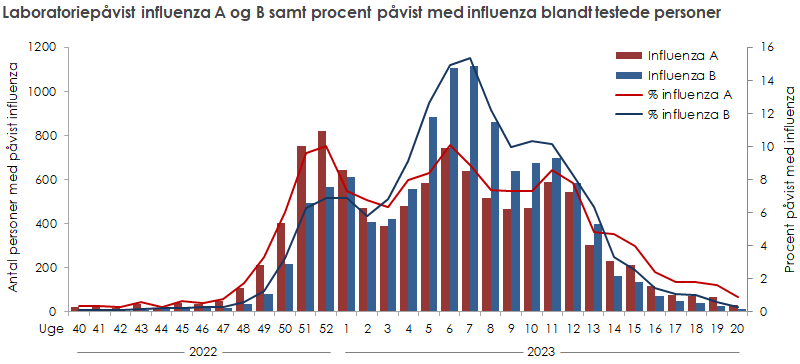 Laboratoriepåvist influenza A og B samt procent med påvist influenza blandt testede personer