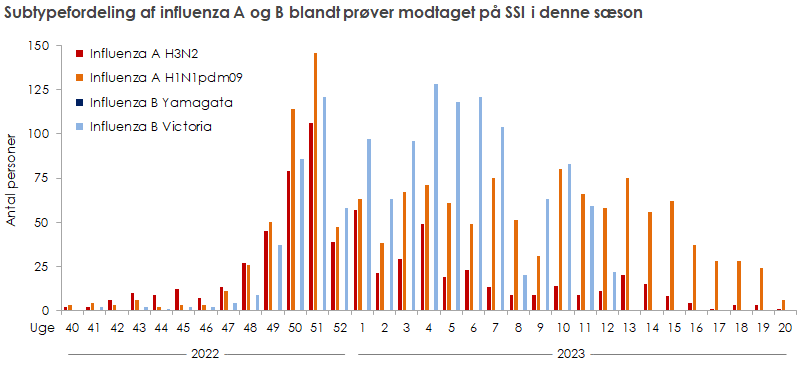 Subtypefordeling af influenza A og B blandt prøver modtaget på SSI