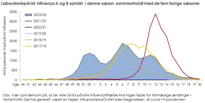 Laboratoriepåvist influenza blandt testede personer i denne sæson sammenholdt med de fem forrige sæsoner