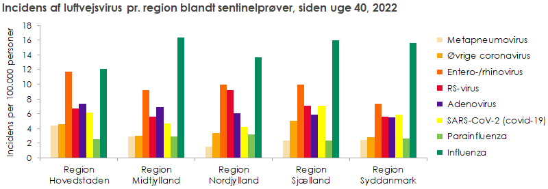 Fordelingen af luftvejsvirus pr. region, i denne sæson