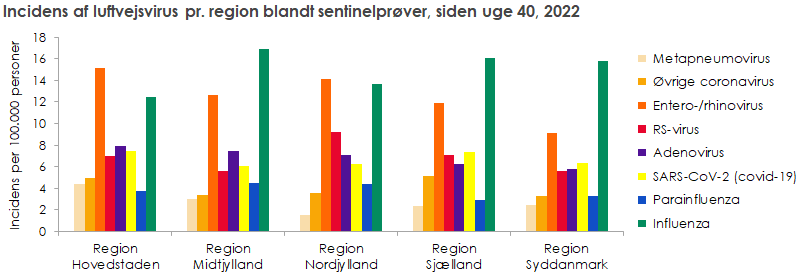 Fordelingen af luftvejsvirus pr. region, i denne sæson