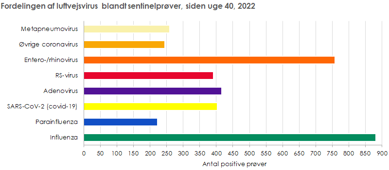Fordelingen af luftvejsvirus, siden uge 40
