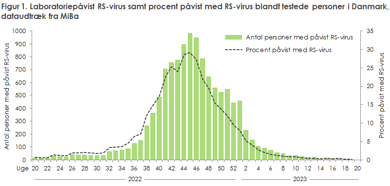 Laboratoriepåvist RS-virus samt procent påvist med RS-virus blandt testede personer