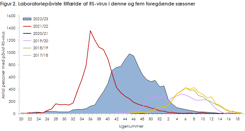 Laboratoriepåviste tilfælde af RS-virus i denne sæson, samt de fem foregående sæsoner