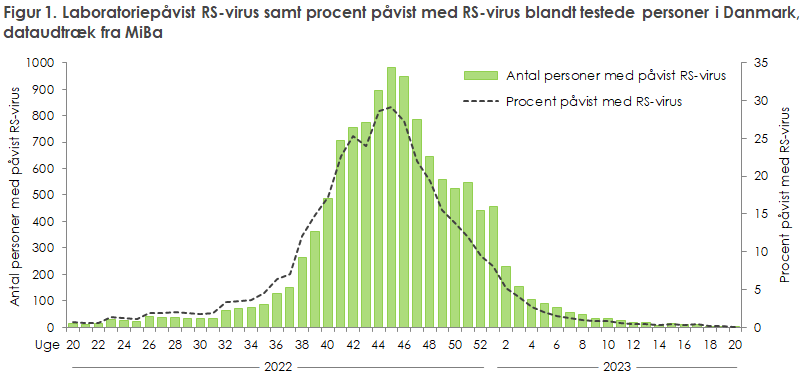 Laboratoriepåvist RS-virus samt procent påvist med RS-virus blandt testede personer