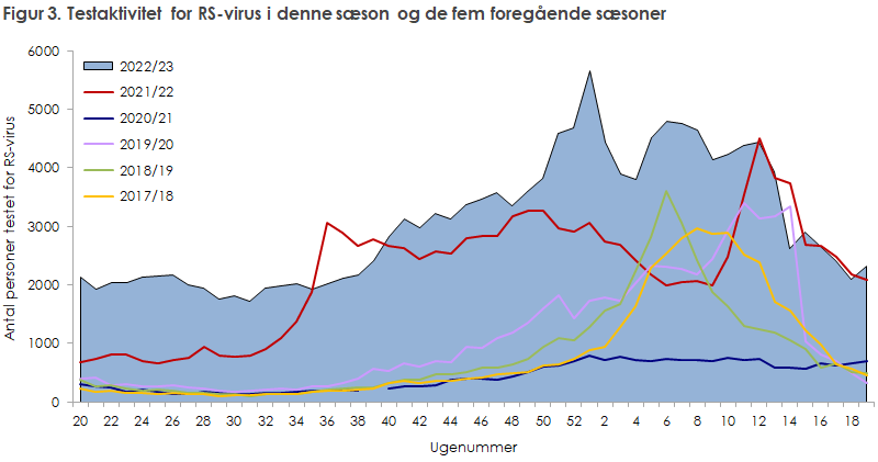 Testaktivitet for RS-virus i denne sæson, samt de fem foregående sæsoner