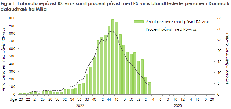 Laboratoriepåvist RS-virus samt procent påvist med RS-virus blandt testede personer