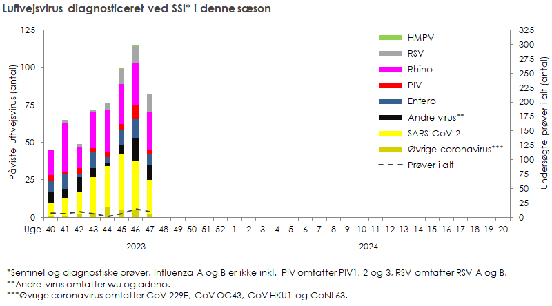 Luftvejsvirus diagnosticeret ved SSI