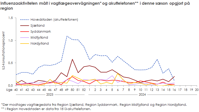 Influenzaaktiviteten målt i vagtlægeovervågningen og akuttelefonen i denne sæson opgjort på region