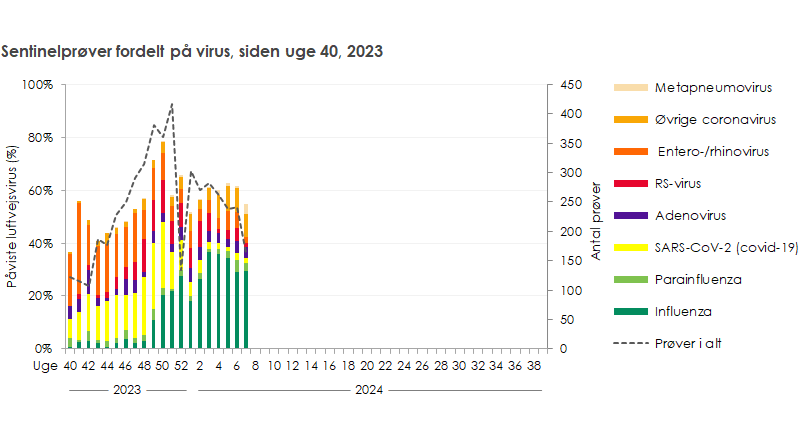 Sentinelprøver fordelt på virus, siden uge 40, 2023