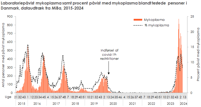 Laboratoriepåvist mykoplasma samt procent påvist med mykoplasma blandt testede personer i Danmark, dataudtræk fra MiBa, 2015 og frem