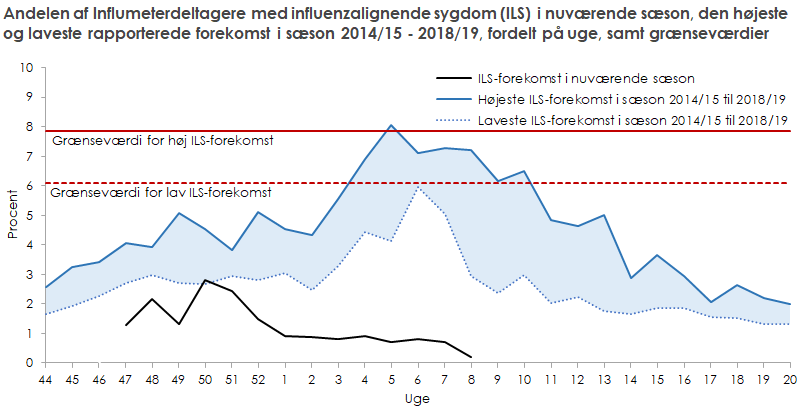 Andelen af Influmeterdeltager med influenzalignende sygdom i nuværende sæson, den højeste og laveste rapporterede forekomst i sæson 2014/15 til 2018/19, samt grænseværdi