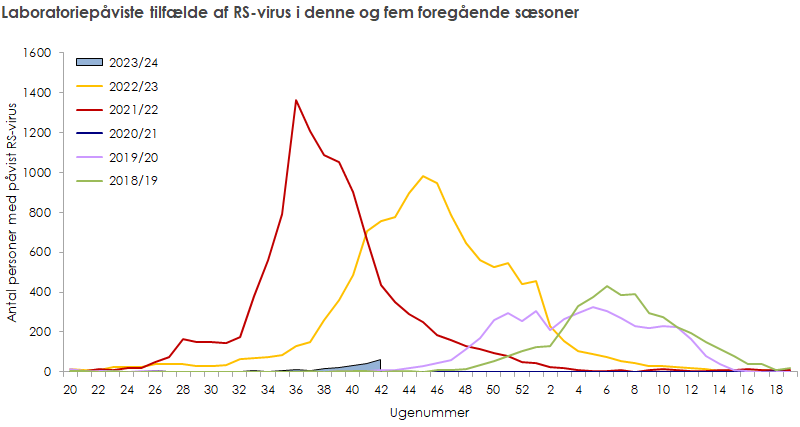 Laboratoriepåviste tilfælde af RS-virus i denne sæson, samt de fem foregående sæsoner