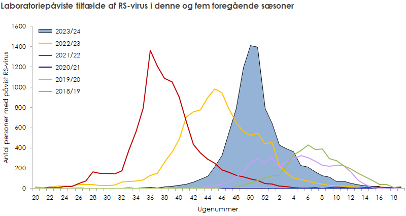 Laboratoriepåviste tilfælde af RS-virus i denne sæson, samt de fem foregående sæsoner
