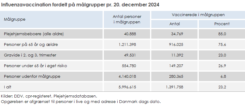 Influenzavaccination fordelt på målgrupper