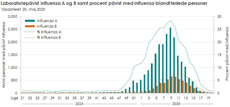 Laboratoriepåvist influenza A og B samt procent med påvist influenza blandt testede personer