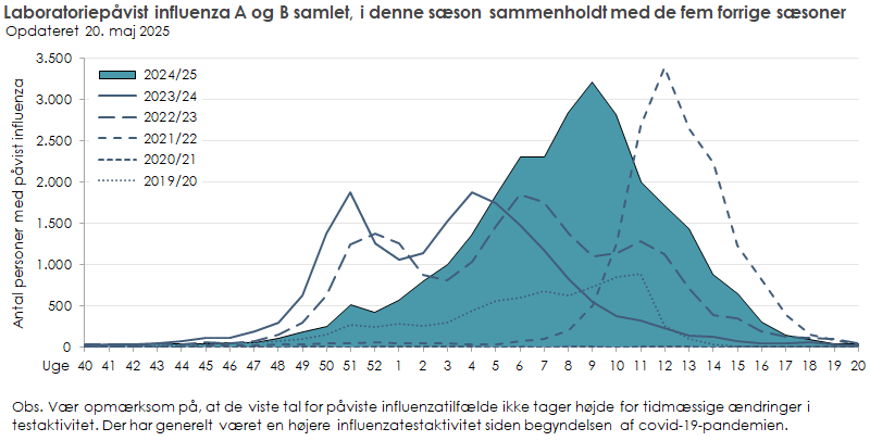 Laboratoriepåvist influenza blandt testede personer i denne sæson sammenholdt med de fem forrige sæsone
