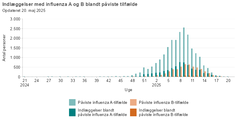 Laboratoriepåviste tilfælde og indlæggelser med influenza A og B, uge 21, 2024 og frem