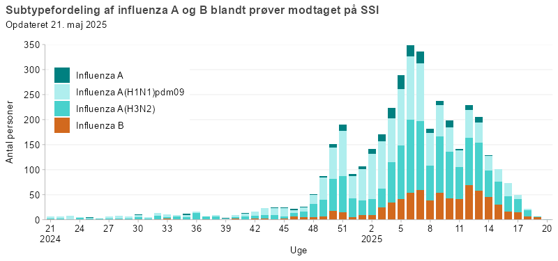 Subtypefordeling af influenza A og B blandt prøver modtaget på SSI