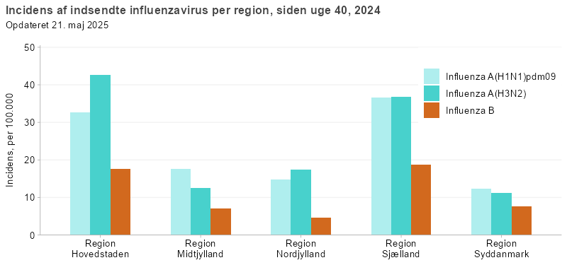 Incidens af indsendte influenzavirus pr. region, siden uge 40, 2024