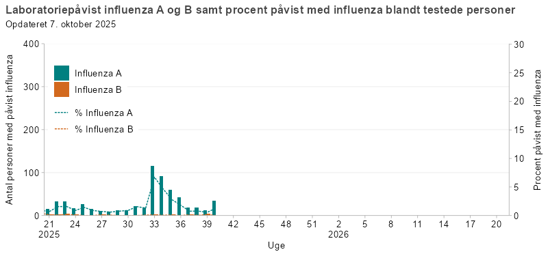 Laboratoriepåvist influenza A og B samt procent med påvist influenza blandt testede personer
