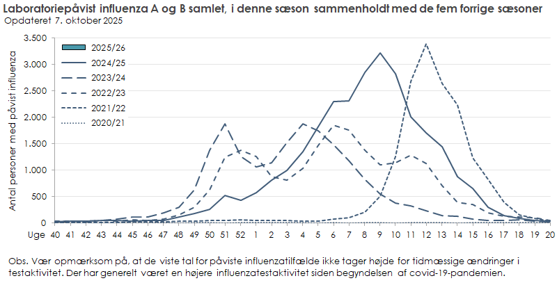 Laboratoriepåvist influenza blandt testede personer i denne sæson sammenholdt med de fem forrige sæsoner
