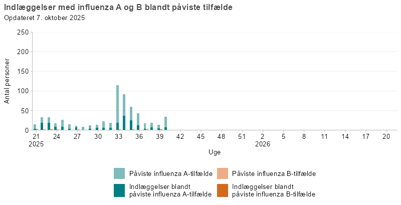 Laboratoriepåviste tilfælde og indlæggelser med influenza A og B, uge 21, 2025 og frem