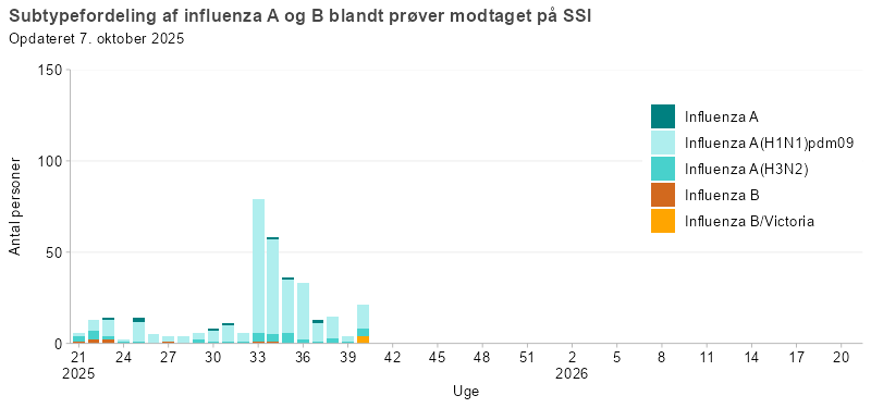 Subtypefordeling af influenza A og B blandt prøver modtaget på SSI