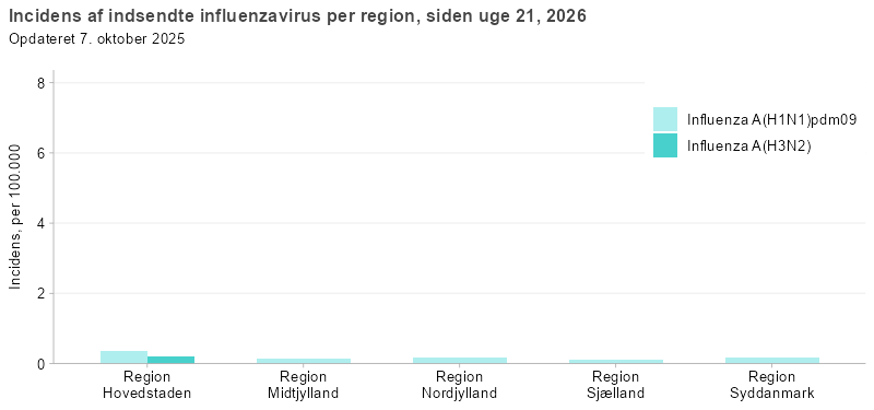Incidens af indsendte influenzavirus pr. region, siden uge 40, 2025
