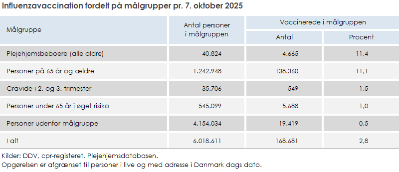 Influenzavaccination fordelt på målgrupper