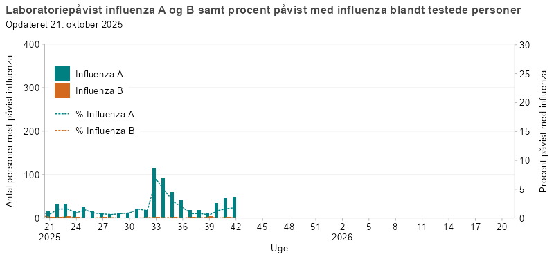 Laboratoriepåvist influenza A og B samt procent med påvist influenza blandt testede personer