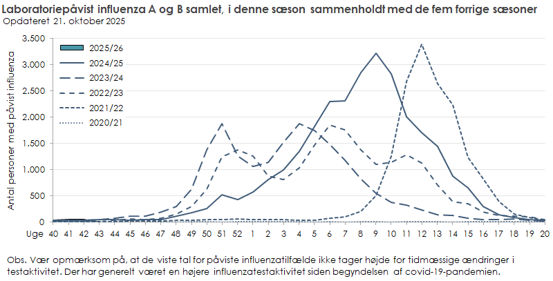 Laboratoriepåvist influenza blandt testede personer i denne sæson sammenholdt med de fem forrige sæsoner