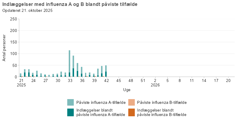 Laboratoriepåviste tilfælde og indlæggelser med influenza A og B, uge 21, 2025 og frem