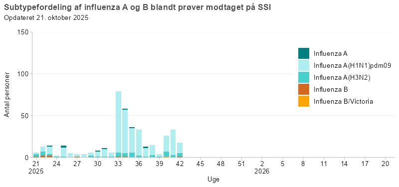 Subtypefordeling af influenza A og B blandt prøver modtaget på SSI