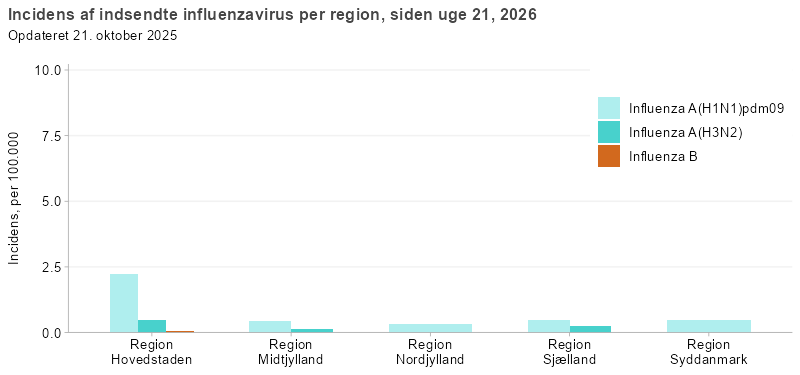 Incidens af indsendte influenzavirus pr. region, siden uge 40, 2025