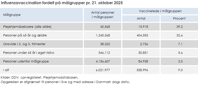 Influenzavaccination fordelt på målgrupper