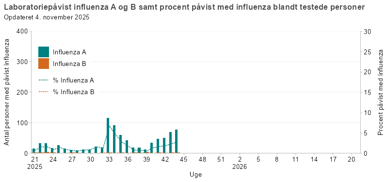 Laboratoriepåvist influenza A og B samt procent med påvist influenza blandt testede personer